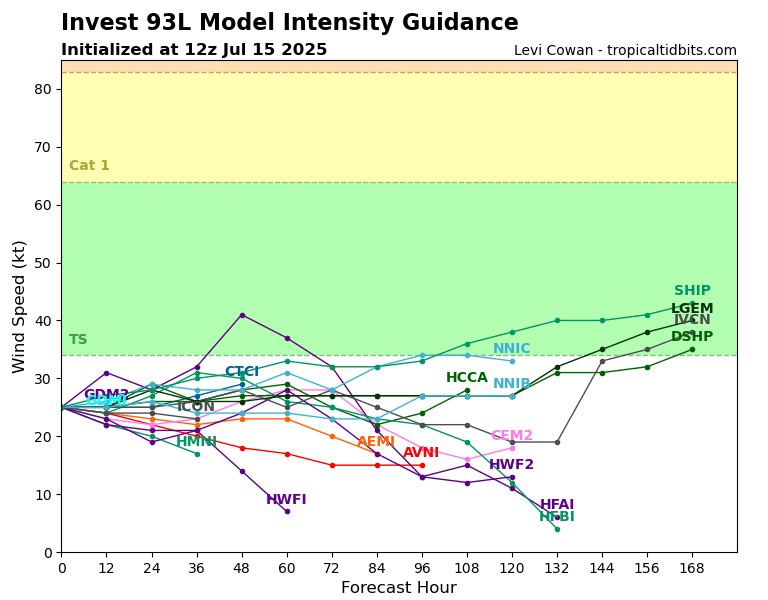 FerragamoWx's tweet image. Invest 93L not looking the worst this morning as it approaches #Florida. Not a lot of time for this system to develop once it enters the Gulf, as most models hold it close to the coastline — but a brief TD/TS is possible.
