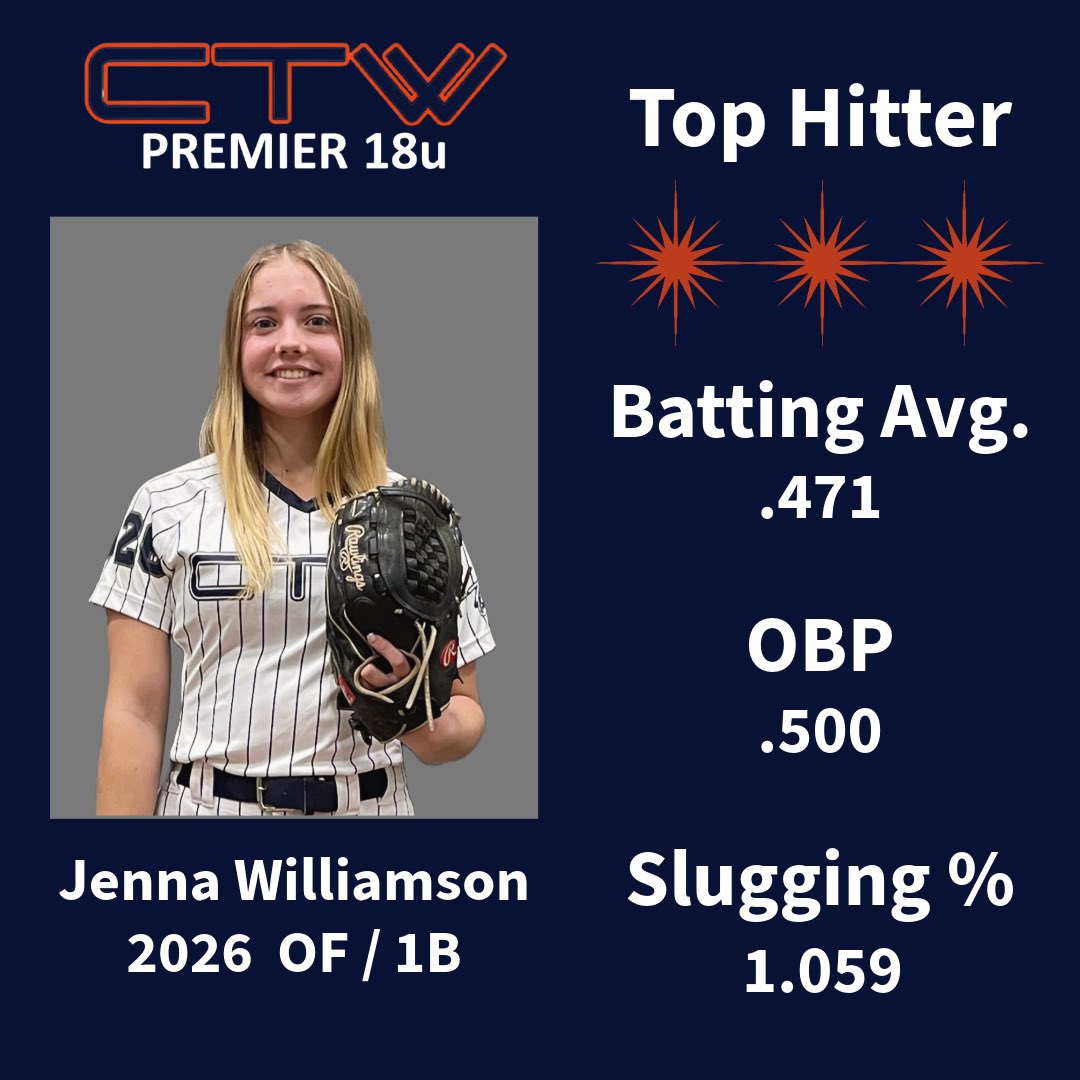 Jenna had the Top Hitting performance at the LP4U Stars &amp; Stripes tournament this weekend. Her team went 5-2 and were first in their pool. She had 2 HR, 4 doubles, 2 singles, 1 BB, 6 RBI, 8 runs.

<a href="/jenna_w_12/">Jenna Williamson</a>