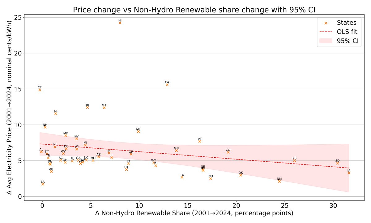 Has renewable energy reduced electricity prices? As I discuss over at The Climate Brink, empirical evidence over the past 24 years in the US points to yes.

Here is the change in non-hydro utility scale renewables and electricity prices for each state.