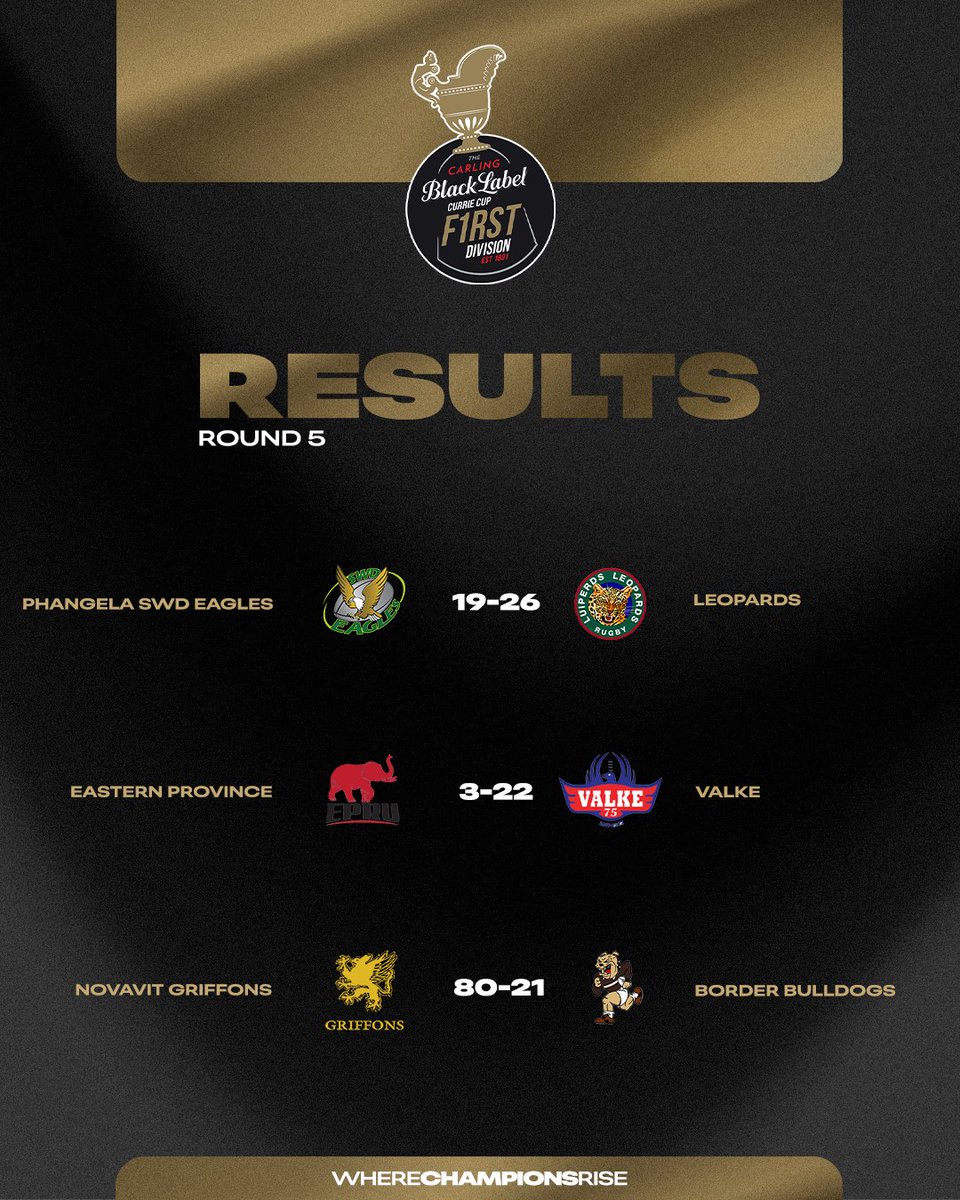 TheCurrieCup's tweet image. On Saturday at 3pm, the Valke and Griffons will host the Carling #CurrieCup semi-finals, but how did they get there? Check out the final round results and standings 🏉
#WhereChampionsRise
