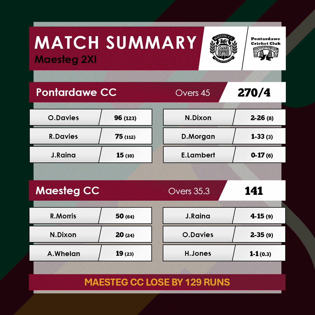 1XI: Bowled Baglan out for 105 after having them 0-3 — chased it down in 21 overs for full points

2XI: Battled hard vs Pontardawe in the heat but came up short chasing 270.

3XI: Unreal win with 7 players — Owain led with the bat, Tata bowled out for 78