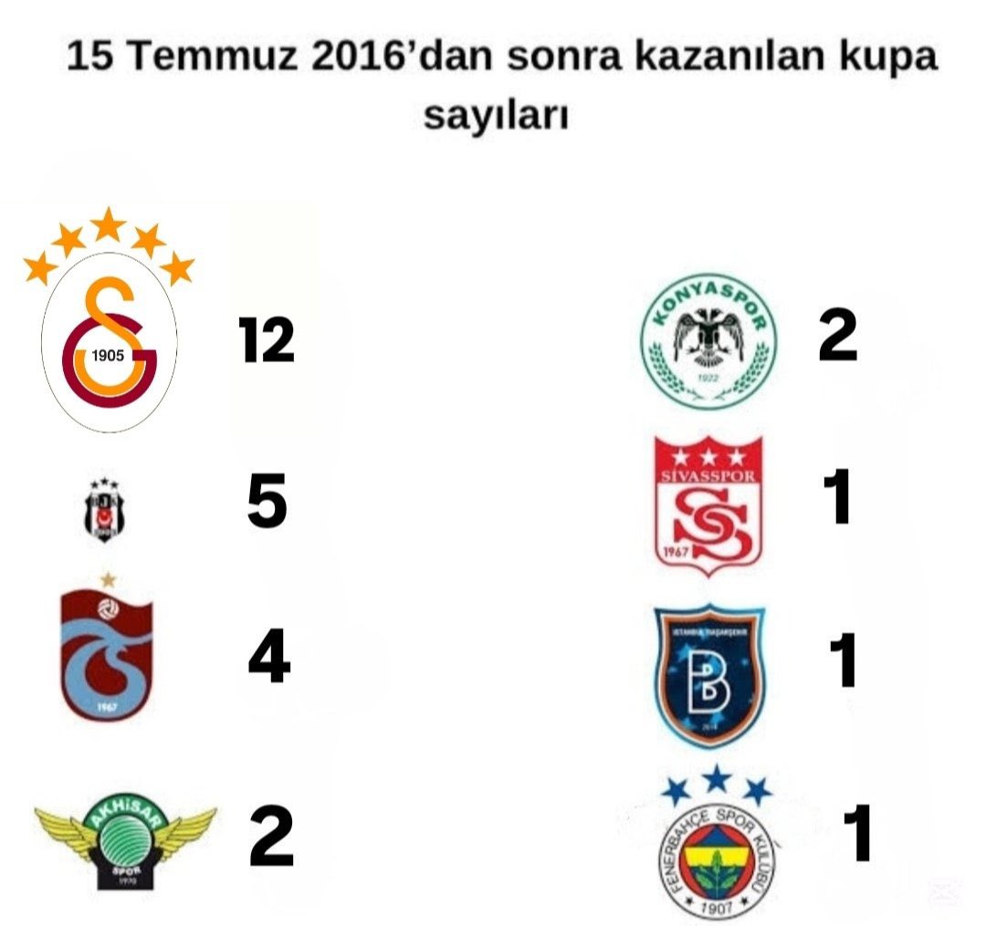 Fetö terör örgütü bittikten sonra kulüplerin kazandığı kupalar… 😄