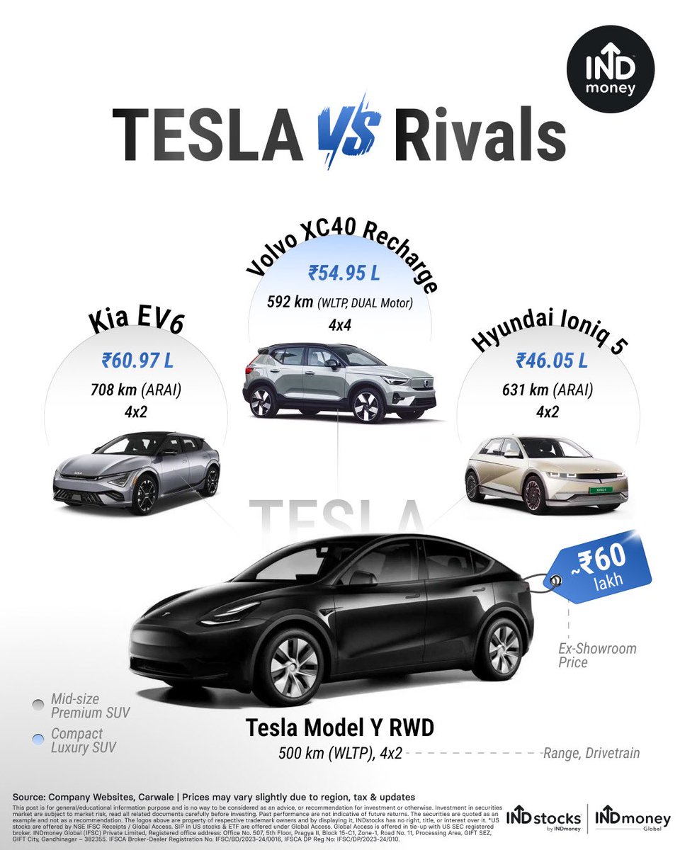Tesla is entering the Indian EV market 🇮🇳

Here’s how it compares to other top electric cars in price, range, and drive type👇

#TeslaIndia #EV #ElectricCars #INDmoney