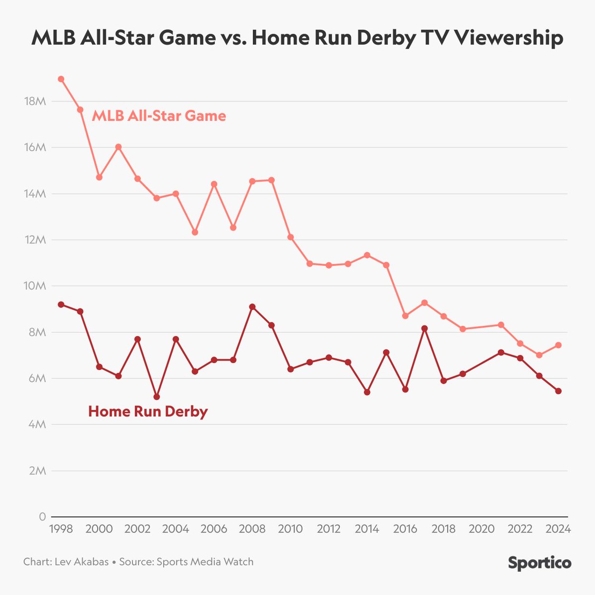 LevAkabas's tweet image. The MLB All Star Game used to be WAY more popular than the Home Run Derby, but recently their viewership totals have converged