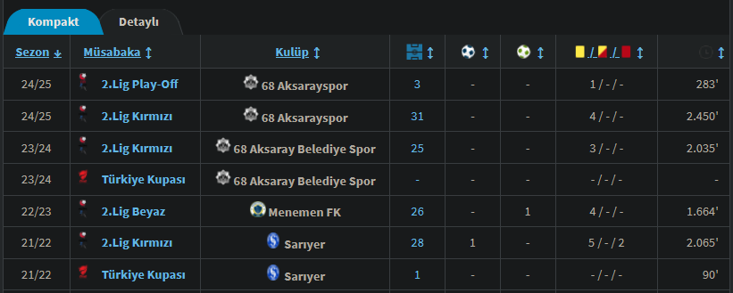 TRANSFER | Oğuzhan Açıl 🇹🇷 (25)    

Mevki: Stoper
Baskın Ayak: Sağ

Trabzonspor altyapısından yetişmiş, 3-4 sezondur düzenli olarak 2. Lig'te forma giyen bir oyuncu. 

Geçen sezon sezonu Aksarayspor ile şampiyonluk mücadelesi vermişti.

İyi bir fiziğe sahip, topu da iyi