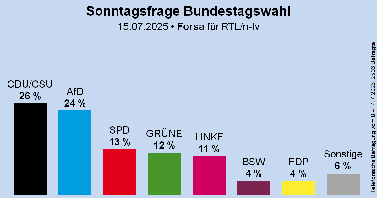 Die #AfD ist stabil zweitstärkste Kraft und sitzt der Union dicht im Nacken!