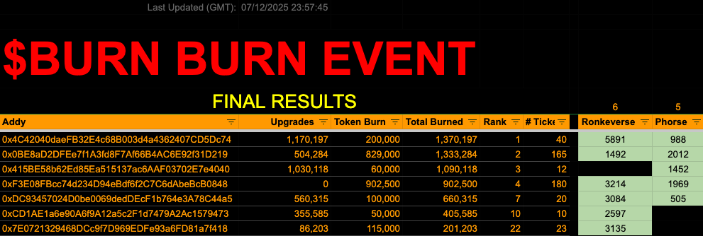 Burncoin (@burncoinronin) on Twitter photo Burn Event Prize Update
We just had a live draw in the voice chat where we picked the winners of the <a href="/RonkeOnRon/">Ronin Monke</a> and <a href="/PlanetHorseGame/">Planet Horse</a> NFTs!
The draws were done live using Calude.ai to ensure fairness in the draw.
Congrats to the winners! Burn Event Prize Update
We just had a live draw in the voice chat where we picked the winners of the <a href="/RonkeOnRon/">Ronin Monke</a> and <a href="/PlanetHorseGame/">Planet Horse</a> NFTs!
The draws were done live using Calude.ai to ensure fairness in the draw.
Congrats to the winners!