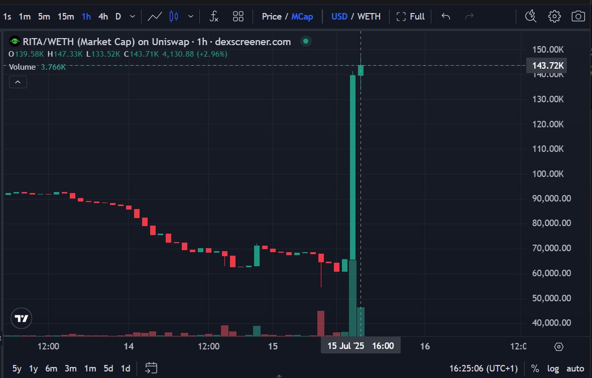 🚀 $RITA CTO is on the MOVE! She’s climbing the charts and turning heads. 📈🔥The #SPX6900 #AEON AI agent isn’t slowing down. This is just the beginning. 💎🤖

Are you riding with Rita or watching from the sidelines?

#RitaRising #MemeCoinMomentum #AI #CryptoRun #Web3