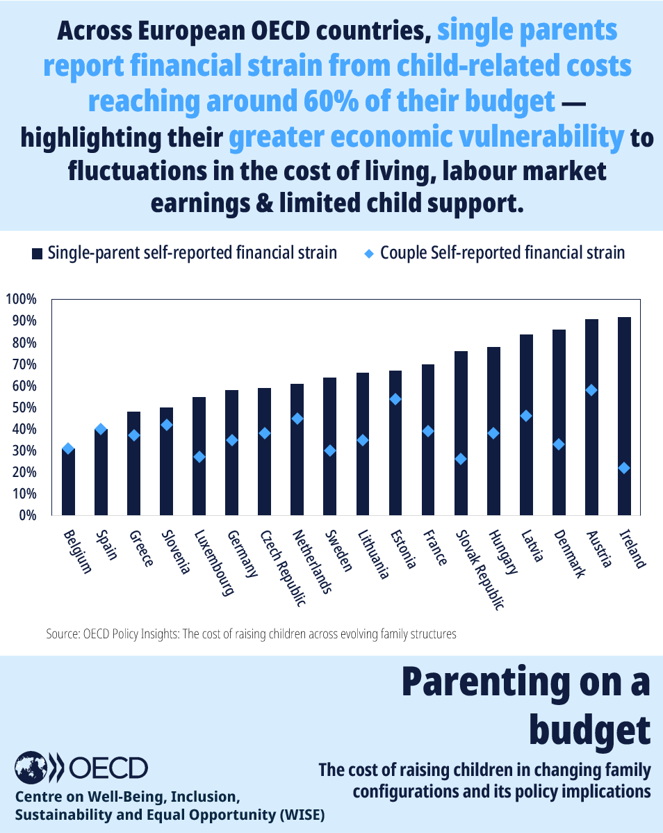 OECD_Social's tweet image. Single parents in EU report financial strain from child-related costs reaching 60% of their budget, meaning tighter constraints when making household budget decisions. New #OECD analysis shows how family structures can shape the #costofraisingchildren🔗bit.ly/familycosts