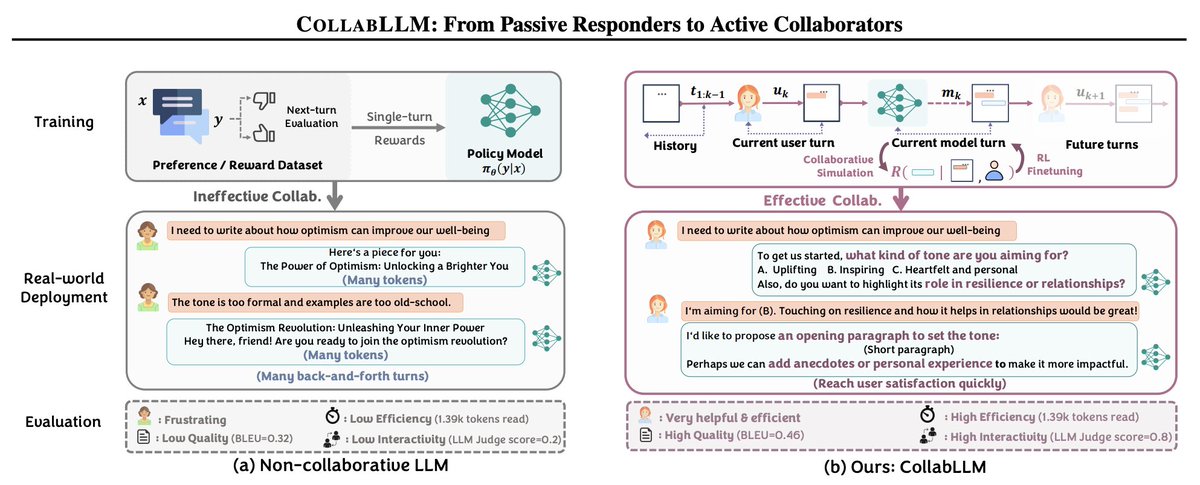 james_y_zou's tweet image. 🏆Thrilled that #CollabLLM won the #ICML2025 Outstanding Paper Award!
We propose a new approach to optimize human-AI collaboration, which is critical for agents. Congratulations to my fantastic co-authors; great job @ShirleyYXWu and Michel Galley driving the project!👏