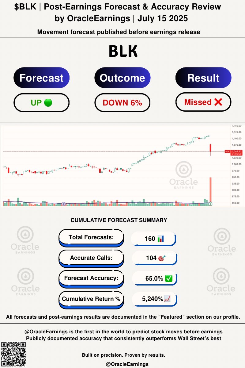 $JPM 🟢 +1.2% 🎯✅
$BLK 🔴 -6% ❌

Earnings Season Scorecard:
• Total forecasts so far: 160 📊
• Accurate calls: 104 🎯
• Overall accuracy: 65.0% ✅
• Cumulative Return %: +5,240% 📈

Every prediction is posted before earnings and fully documented in the Highlights section.