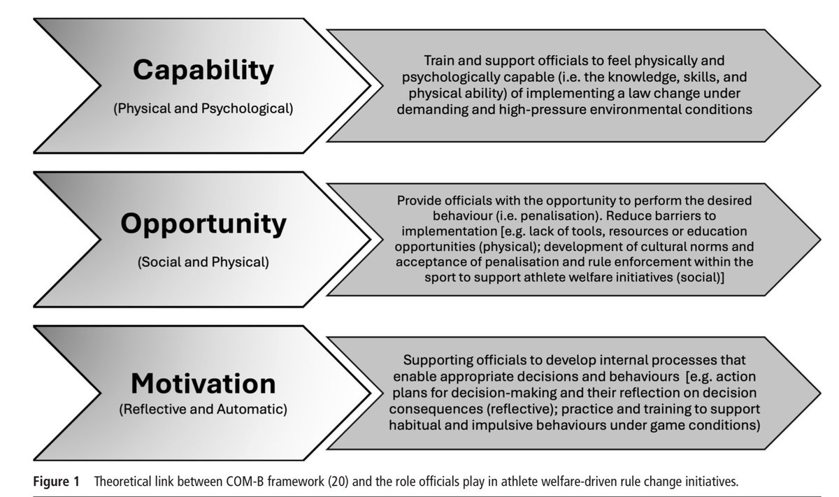 🚨New paper: Whistleblower🚨

Time to start supporting officials with ⬆️ engagement and resources to maximise uptake and effectiveness of injury prevention policies! 

A call to action for all sports to facilitate penalisation of illegal actions in sport

injuryprevention.bmj.com/content/early/…