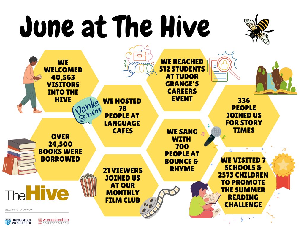 TheHiveWorcs's tweet image. Check out how we did in June 📈