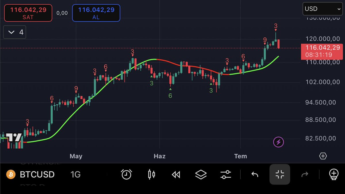 #BTC Yeni indikatörümüz.Sizce de sat sinyalleri başarılı değil mi?