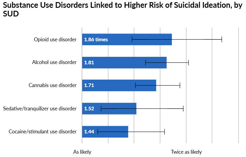 pewhealth's tweet image. Suicide attempts are linked to substance use.
In fact, adults with opioid use disorder are nearly 2x as likely to experience suicidal thoughts compared to those without.
More trends and how to help: pewtrsts.org/4kFVBPb