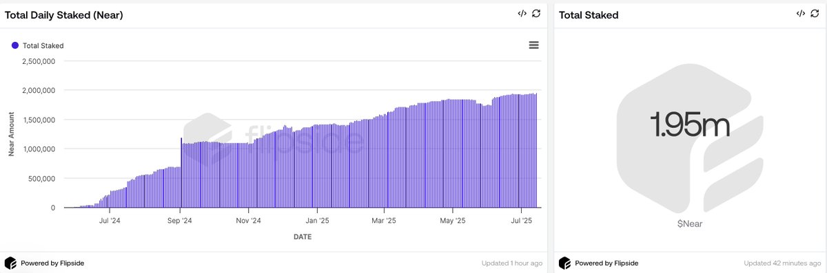 The total staked $NEAR in the <a href="/MeteorWallet/">Meteor Wallet</a> staking pool has reached a new all-time high of 1.95 million.

So far, nearly 28.6K unique addresses have staked their $NEAR in this pool on <a href="/NEARProtocol/">NEAR Protocol</a>. 👇