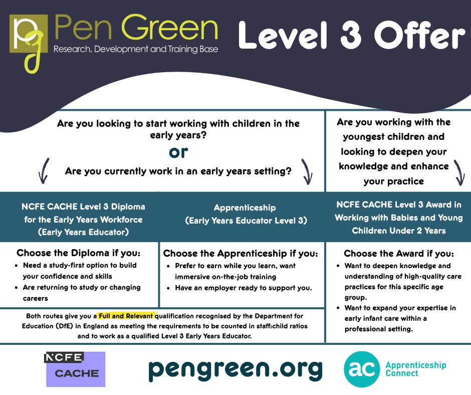 🌱 Thinking about a career in early years education? Already working with young children and want to take the next step? Level 3 Offer at Pen Green has a route for you!
📍 Find out more at pengreen.org/further-educat…