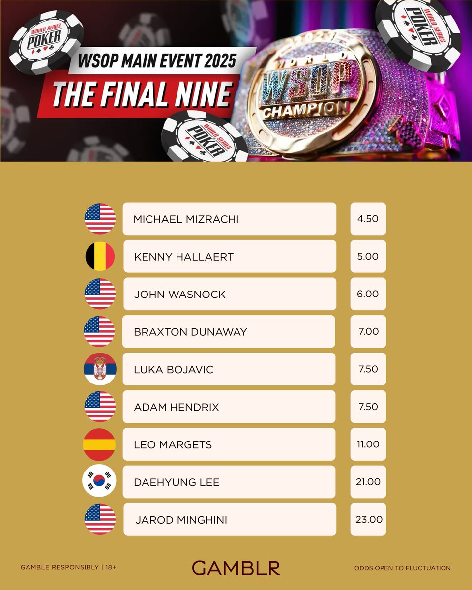 Gamblr (@gamblr_io) on Twitter photo Gamblr are offering a market for the Main Event Final Table at the <a href="/WSOP/">WSOP - World Series of Poker</a>
As <a href="/PokerNews/">PokerNews</a> said "John Wasnock leads one of the most talented and accomplished Main Event final tables in memory including <a href="/TheGrinder44/">Michael Mizrachi - The Grinder</a>, <a href="/SpaceyFCB/">Kenny Hallaert</a> and <a href="/LeoMargets/">Leo Margets</a>!"
Who are you going all in on? 💰 Gamblr are offering a market for the Main Event Final Table at the <a href="/WSOP/">WSOP - World Series of Poker</a>
As <a href="/PokerNews/">PokerNews</a> said "John Wasnock leads one of the most talented and accomplished Main Event final tables in memory including <a href="/TheGrinder44/">Michael Mizrachi - The Grinder</a>, <a href="/SpaceyFCB/">Kenny Hallaert</a> and <a href="/LeoMargets/">Leo Margets</a>!"
Who are you going all in on? 💰