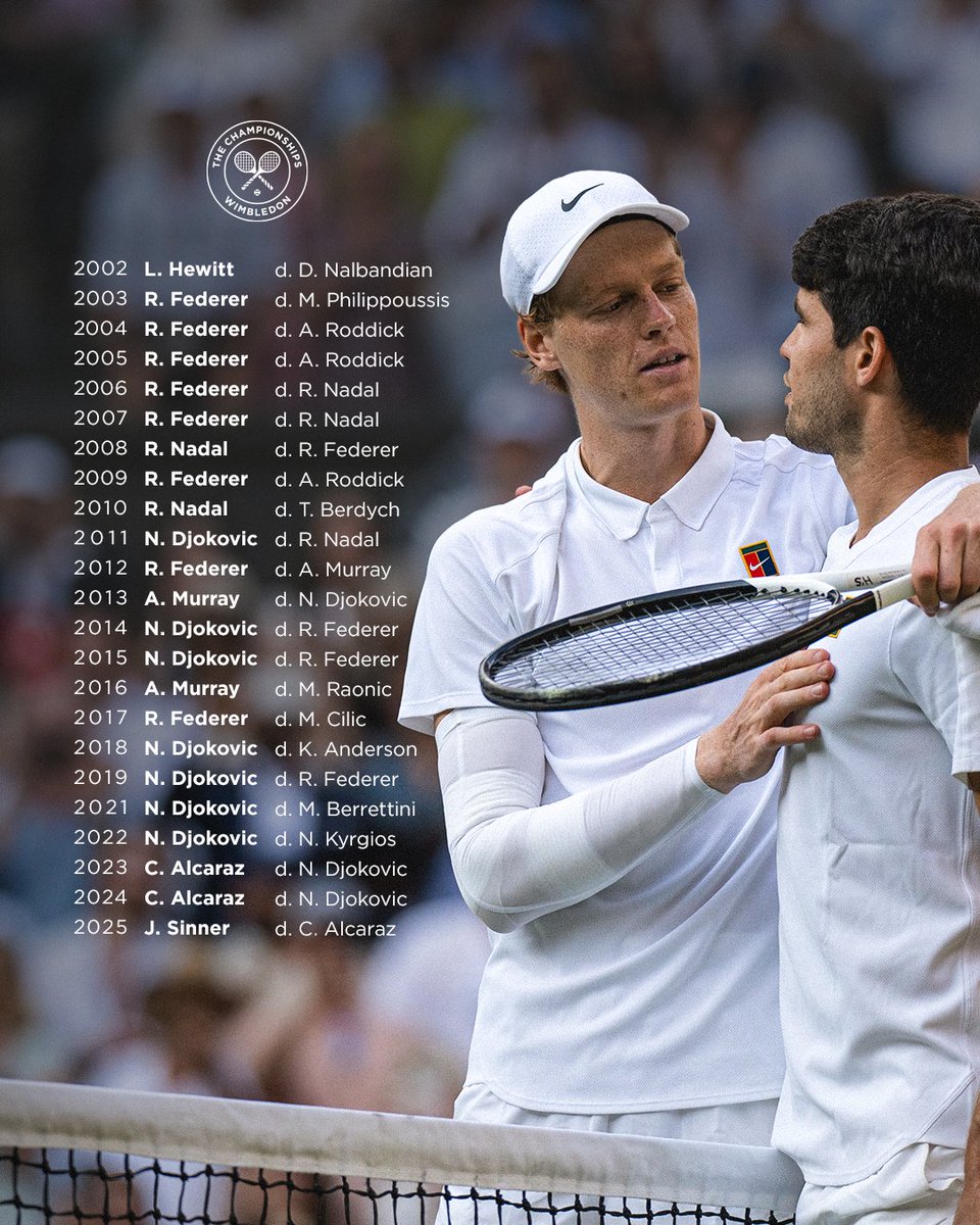 Wimbledon's tweet image. 23 years of dominance on Centre Court 🏆
It was the first time since 2002 that the gentlemen's final hasn’t featured Roger Federer, Rafael Nadal, Andy Murray or Novak Djokovic
👉 Jannik Sinner: born in 2001
👉 Carlos Alcaraz: born in 2003