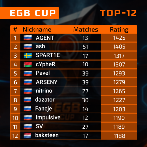 Quake250fps's tweet image. 🔥 We&apos;ve already hosted 9 EGB Cup tournaments and 1 EGB Oldmapcup. None of them went unnoticed — we closely follow every match and maintain our own player rating system.

This rating isn&apos;t just numbers. It&apos;s the foundation we use for seeding future tournaments. And today, we&apos;re…