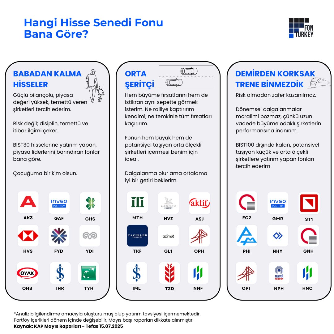 📊 Hisse senedi fonu seçeceğim ama hangisi bana uygun?

BIST30 devleri mi?
Yoksa küçük ama potansiyelli hisseler mi?
Belki de ikisini birden barındıran bir denge?
Yatırımcı profiline göre hisse fonlarını 3 gruba ayırdım:

👴 Babadan Kalma Hisseler
BIST30 ağırlıklı, temettü ve