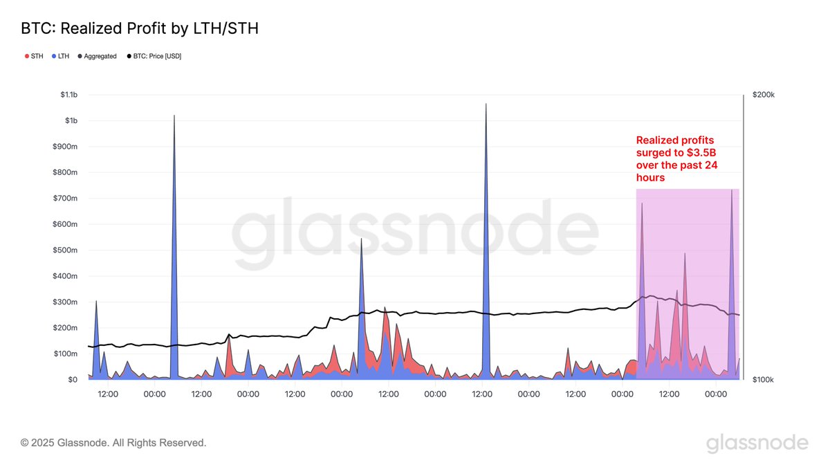 EkoKripto's tweet photo. Dün akşamdan bu saate son 24 saatte #Bitcoin yatırımcıları 3,5 MİLYAR $ kâr satışı yapmış!
🔹 Uzun vadeli tutucular: 1,96B $ (%56)
🔹 Kısa vadeli oyuncular: 1,54B $ (%44)
Bu yılın en büyük kâr realizasyonu yapılıyor
#BTC #Kripto #Glassnode #BitcoinData https://t.co/1IbllAuxxs