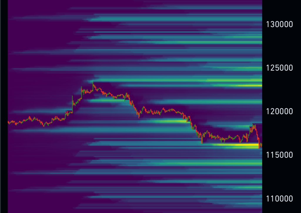 We watch that delicious liquidity build to the upside…. 🤑 $BTC