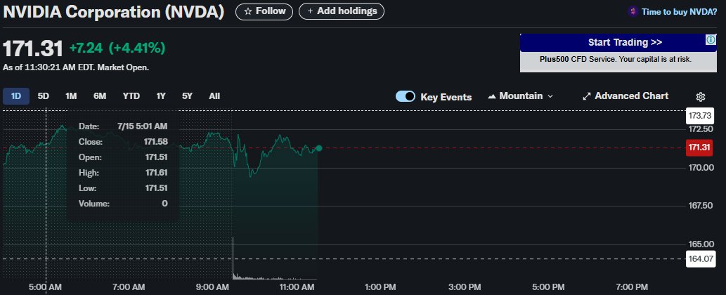 NVIDIA (NVDA) soars to $171.31, up 4.41% as of 11:30 AM EDT on July 15, 2025! 📈 #StockMarket #NVDA #Investing