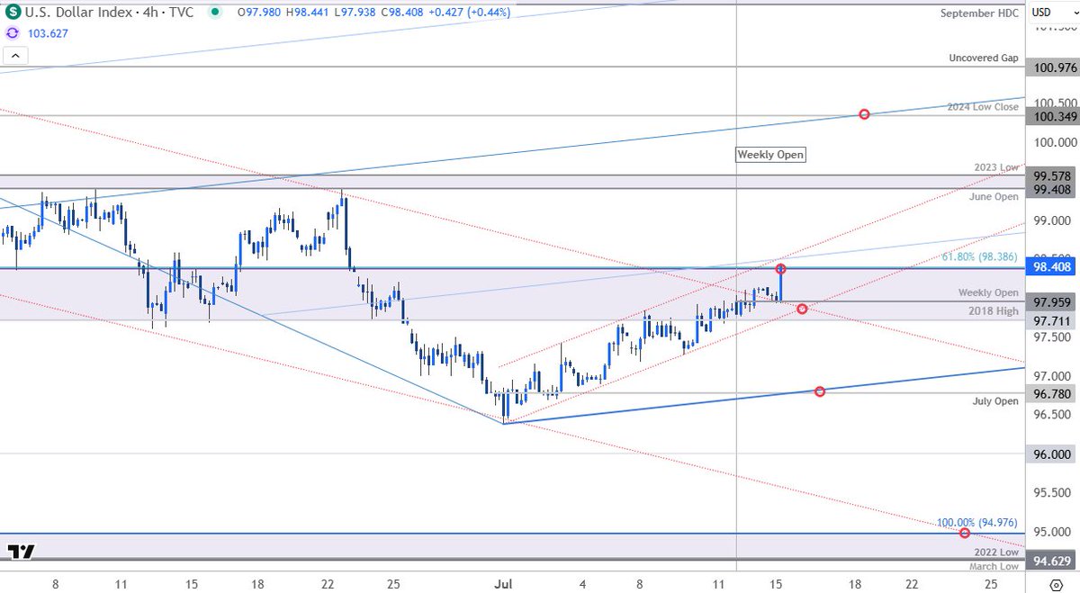 MBForex's tweet image. US Dollar Short-term Outlook: USD Bulls Eye Breakout at Resistance
forex.com/en-us/news-and…
$DXY Daily & 240min Charts