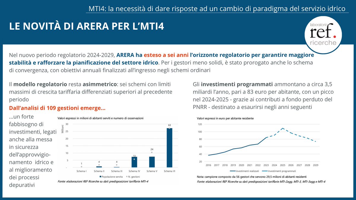 LaboratorioSPL's tweet image. MTI4 porta stabilità e investimenti nel servizio idrico, ma l’inflazione assorbe buona parte degli aumenti tariffari. +13% stimato tra 2024 e 2025. Ne parla il #PositionPaper n. 295 a tema #Acqua💧, disponibile sul sito 👇🏽
laboratorioref.it/mti4-la-necess…