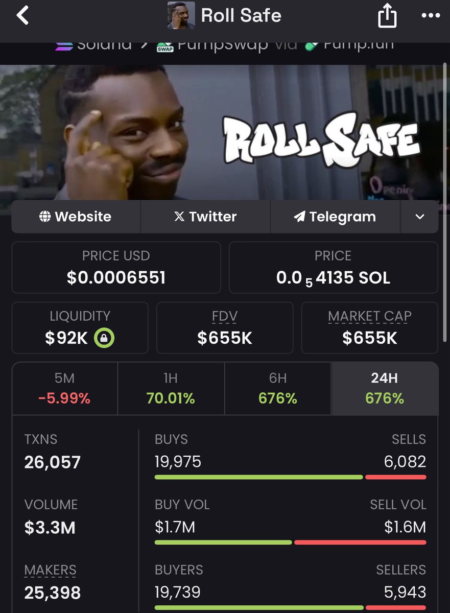 Solempire0's tweet image. Massive increasement on my calls #Rollsafe just made massive waves🌊🚀at $655k mcap in my TG, locked in 19x gain💼💸

Eb7Wq4Ad3icPUtbNCFAmmGQcmjvNAswjPabki1qgpump
DM for entry t.me/solanaphal