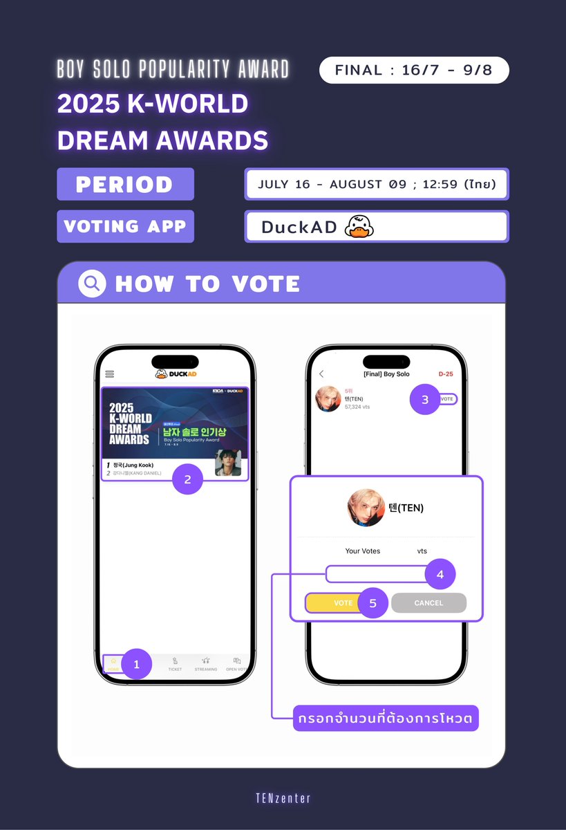 TENzenter's tweet image. [VOTE] เนื่องจาก #TEN มีรายชื่อเข้าชิงใน 2025 K WORLD DREAM AWARDS - Boy Solo รอบ final จึงขอเชิญชวนทุกท่านร่วมสะสมโหวตสำหรับ #โหวตเพื่อเตนล์ กันค่ะ

✨[Final OPEN] Boy Solo✨
🗓️July 16 – August 09, 2025 ; 12:59 (ไทย)
📱 โหวตผ่านแอป DuckAD
🔗 duckad.co.kr/project/fanad/…
🗳️…