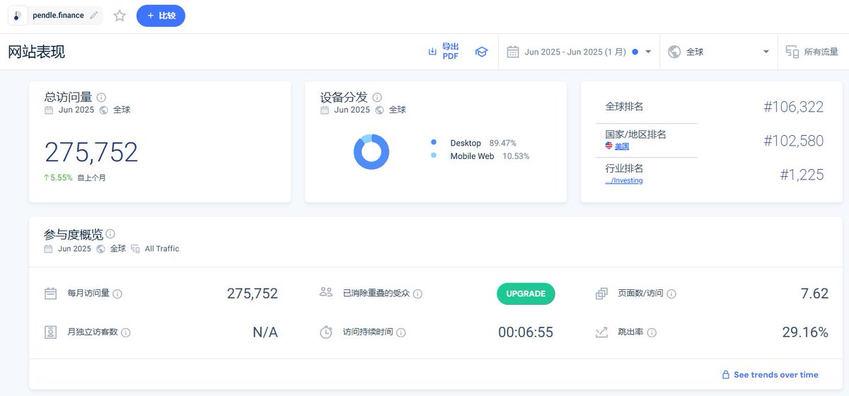 加密项目研究容易犯一个忌讳，就是太过相信项目方的 PR 宣传。其实通常情况下，区块链项目间的合作，区块链项目与 Web2 的合作，仅仅是一个 PR 事件，发发稿子、快讯，仅此而已。

其实有个非常简单易用的工具，分辨某个项目是否有人用 —— similarweb.com 。

下图是某著名 AI Agent