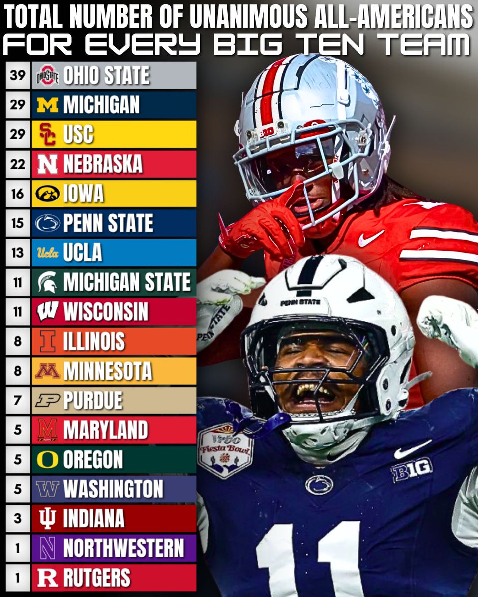 TheBigTenHuddle's tweet image. Total number of unanimous All-Americans for every Big Ten team in football