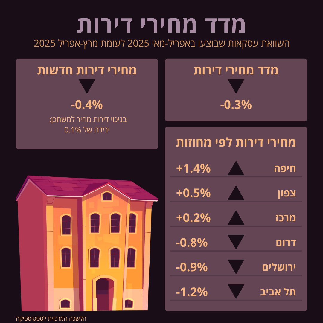lamas_dovrut's tweet image. שינוי במחירי שוק הדירות (אינו חלק ממדד המחירים לצרכן):
מהשוואת מחירי העסקאות שבוצעו בחודשים אפריל 2025 – מאי 2025, לעומת מחירי העסקאות שבוצעו בחודשים מרץ 2025 – אפריל 2025, נמצא כי מחירי הדירות ירדו ב-0.3% .
cbs.gov.il/he/mediareleas…