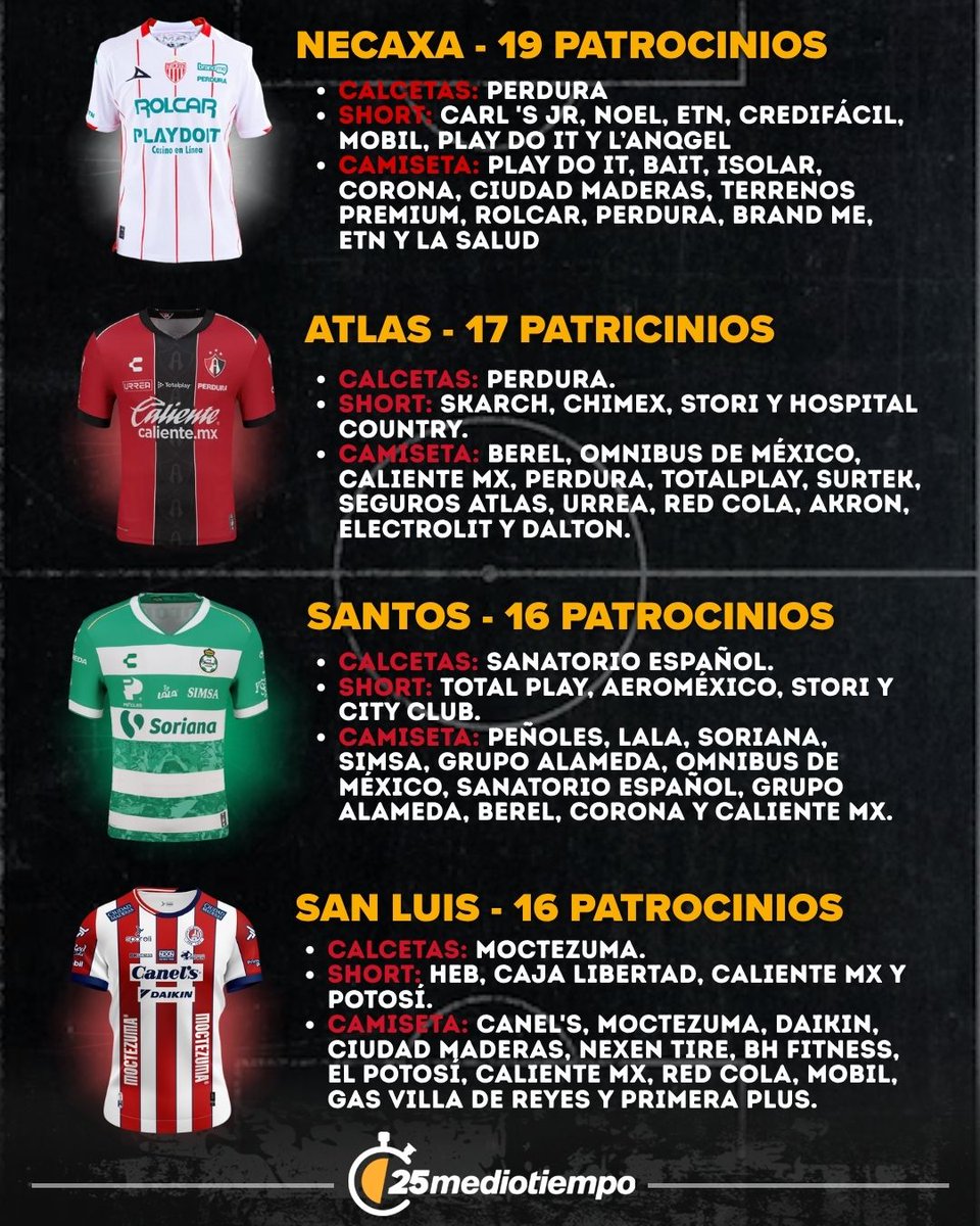 Necaxa es el club que más patrocinadores tiene sumando jersey, short y calcetas con 19 ⚡

bit.ly/44IRZG1