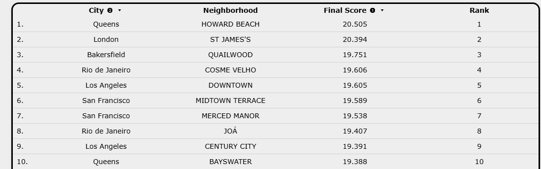 CosmeInUpland's tweet photo. Cosme Velho did it again after a season filled with a lot of hard work.   

The final score for this season was  too close for comfort but we kept our #4 spot and with St. James and Quailwood on cooldown we should do nicely for the upgrade challenge. https://t.co/3fVReL7TTl