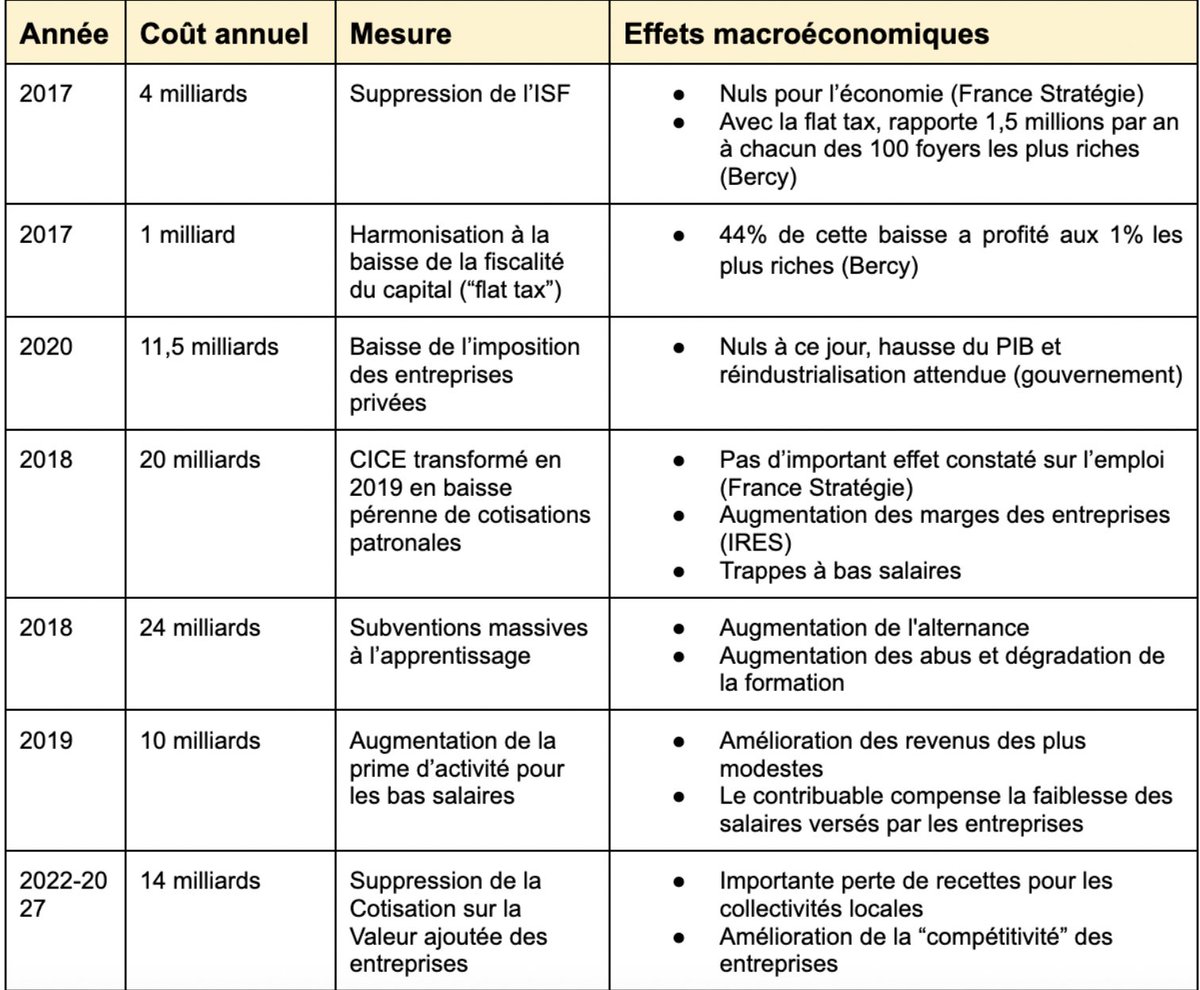 Nous accuser d'avoir creusé la dette quand ce sont eux qui, depuis 2017, nous ont mis dans une telle situation en multipliant les cadeaux aux riches est sans doute la pire intox, le pire mensonge trumpiste de Bayrou
frustrationmagazine.fr/dette-pillage-…