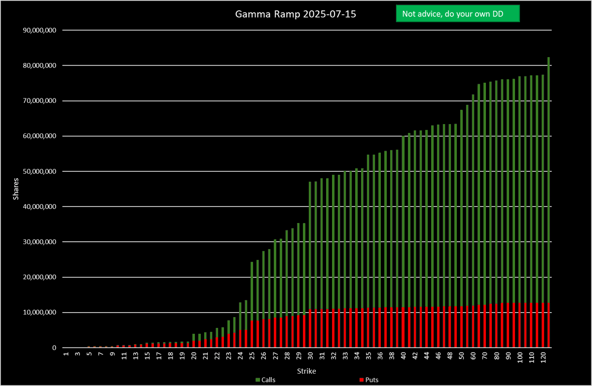 $GME #GME Gamma Ramp
Sorry, I've been so busy, I forgot to do the chart. However here it is for today.