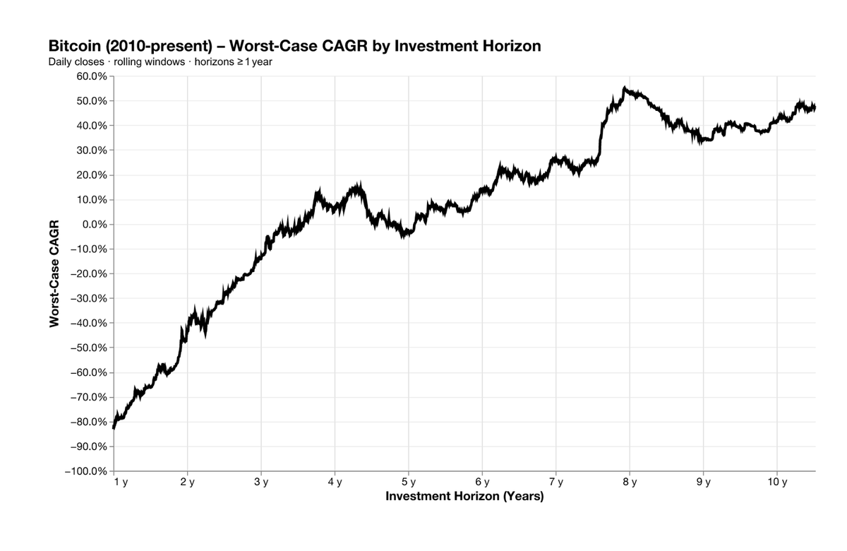 BitcoinPierre's tweet image. You have to hold BTC longer than 5 years to be guaranteed a CAGR &amp;gt; 0%, according to the historical worst-case scenario.

Longer than 6 years for &amp;gt;20% bitcoin CAGR.

Bitcoin is long-term savings technology.