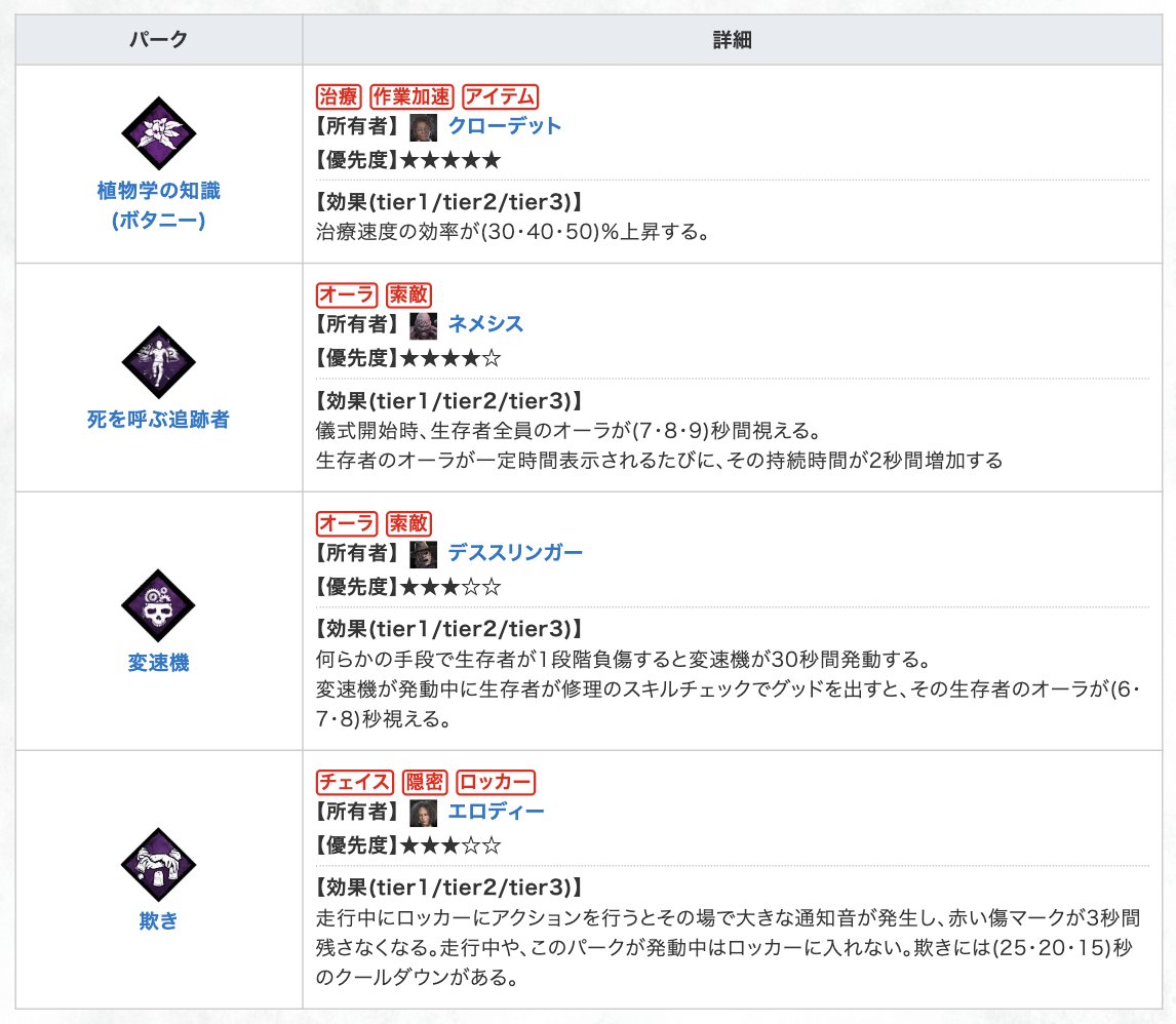 【7/16の聖堂パーク】  

聖堂が更新されました！購入価格25%OFFです！＼＼\(۶ ᐛ )۶//／／
◆内容
・「植物学の知識」 
・「欺き」   
・「変速機」 
・「死を呼ぶ追跡者」 

 ▼聖堂購入おすすめ 
kamigame.jp/dbd/page/94409…
#dbd