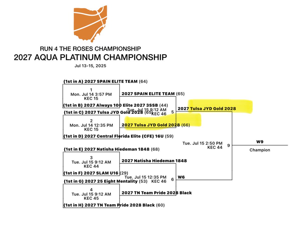 Tulsa JYD Girls Basketball Club (@jydbasketball) on Twitter photo Great win by 2028 Tulsa JYD Crimson Gold over a very crafty and fast paced 2027 Team Spain Elite team in Louisville at the <a href="/TFNsRun4Roses/">TFN's Run 4 Roses</a> by <a href="/Ohio_Basketball/">OhioBasketball.com</a> in the 2027 Aqua Platinum semis.
Found a way to get it done!
<a href="/BrooklynMiles05/">Brooklyn Miles</a> 32 (5-7 3FG) 9r 6a
<a href="/Anna_Sudbeck/">Anna</a> 8p 10r Great win by 2028 Tulsa JYD Crimson Gold over a very crafty and fast paced 2027 Team Spain Elite team in Louisville at the <a href="/TFNsRun4Roses/">TFN's Run 4 Roses</a> by <a href="/Ohio_Basketball/">OhioBasketball.com</a> in the 2027 Aqua Platinum semis.
Found a way to get it done!
<a href="/BrooklynMiles05/">Brooklyn Miles</a> 32 (5-7 3FG) 9r 6a
<a href="/Anna_Sudbeck/">Anna</a> 8p 10r