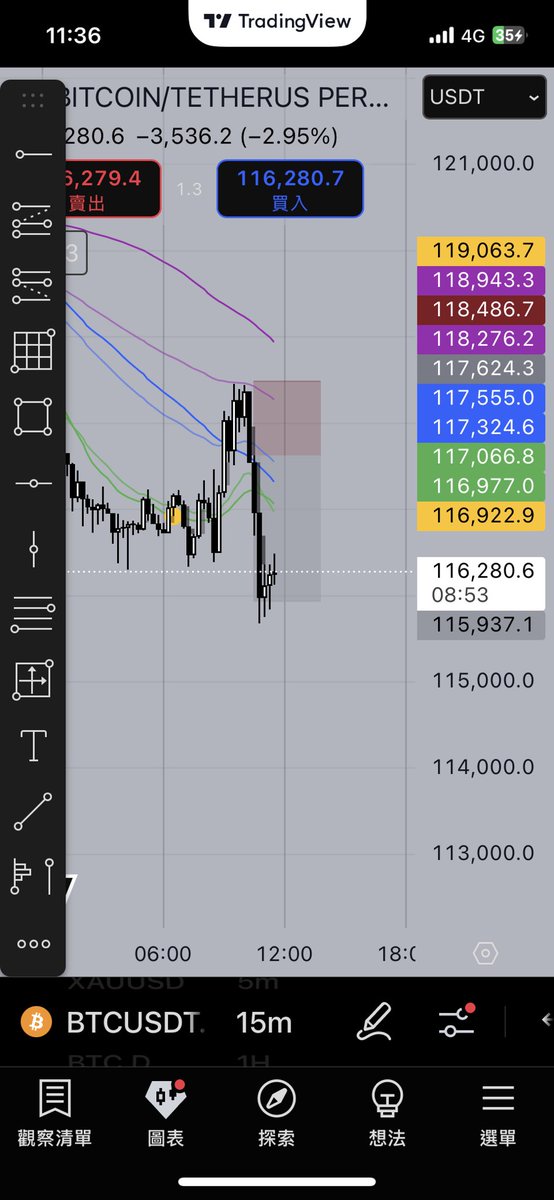 NC_frieren's tweet photo. Executed my plan — $BTC short, clean breakdown.
+504% on a 400x scalp.
This was tactical.
But don’t get it twisted:
I’m still long-term bullish on Bitcoin.
Sometimes, the best way to respect the trend…
is to trade both sides with clarity.
#BTC #CryptoTrading #ScalpSetup #PriceAction #EmiliaCrypto #WEEX #Bitcoin #ShortTermVsLongTerm #BTCUSD
🔗 VIP strategy & entries in the comments 👇