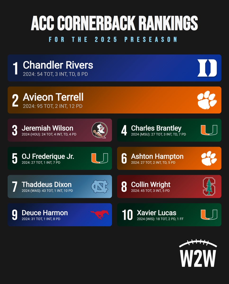 Week-to-Week CFB (@cfbw2w) on Twitter photo TOP 10 CORNERBACKS IN THE ACC IN 2025
Which CB did I miss? RETWEET and follow for some more CFB and #ACC content TOP 10 CORNERBACKS IN THE ACC IN 2025
Which CB did I miss? RETWEET and follow for some more CFB and #ACC content