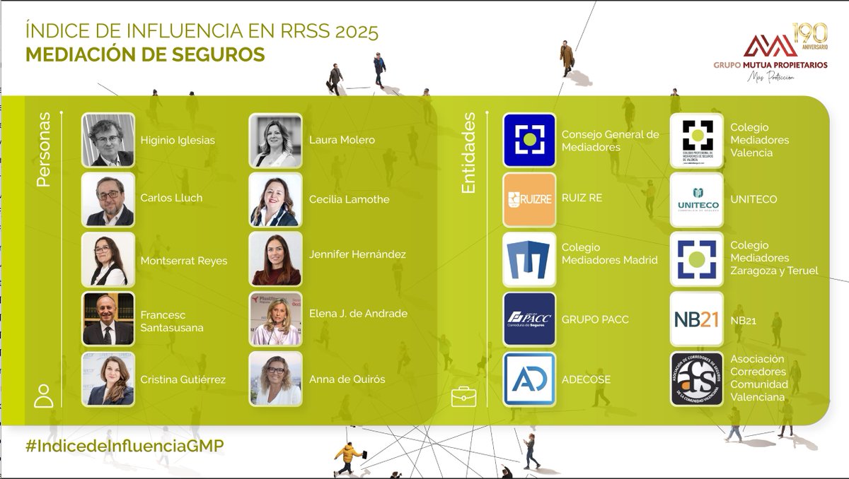 📢 El VIII Índice de Influencia de @MutuaPropietar reconoce a representantes de #FECOR entre los más influyentes del sector:

👏 Higinio Iglesias 
👏 Cristina Gutiérrez 
👏 ACSCV 
👏 Ruiz Re Seguros 

¡Enhorabuena por este reconocimiento!
#somosFECOR #indicedeinfluenciagmp