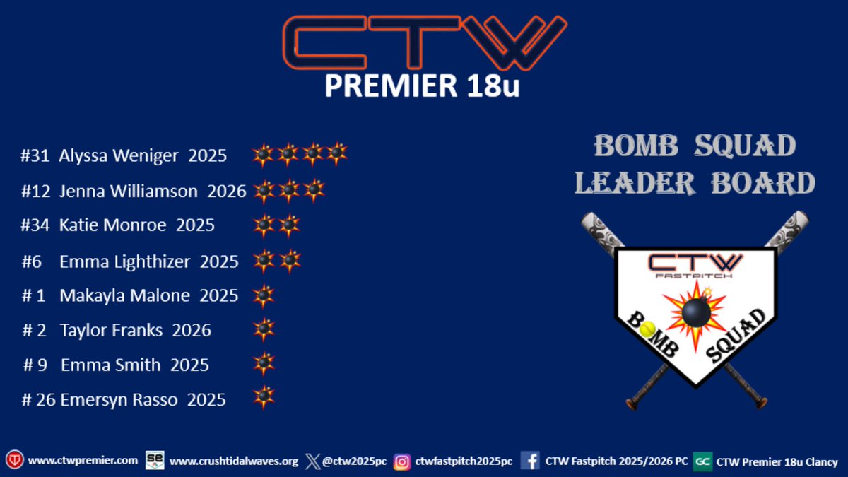 💣💣 Bomb Squad 💣💣updates!
<a href="/AlyssaWeniger_/">Alyssa Weniger</a> crushed one to stay on top of the leaderboard.
<a href="/jenna_w_12/">Jenna Williamson</a> put out 2 home runs to take second place. Can’t wait to see how many the team hits at the Triple Crown Midwest Summer Nationals in Kansas City.