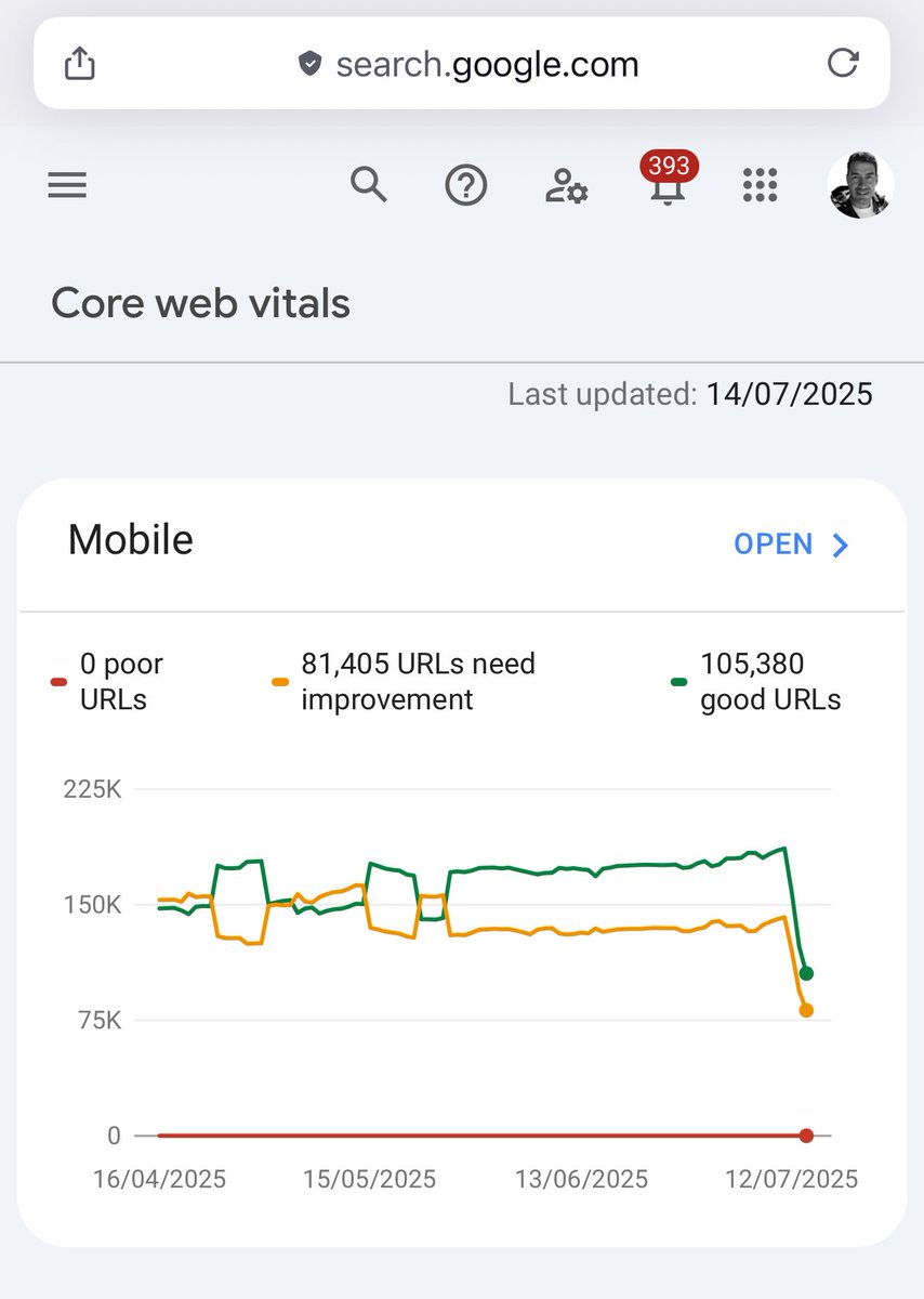 rrubio9's tweet image. Hey @JohnMu, is there a known issue or bug with Core Web Vitals reporting in Search Console? Seeing a sudden massive drop in reported URLs (both “good” and “needs improvement”) on mobile as of July 12 Attaching screenshot. 👇
#GoogleSearchConsole @rustybrick