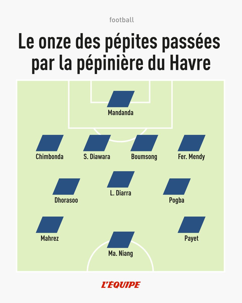 Alors que Paul Pogba, joyaux du centre de formation du Havre, va enfin goûter à la Ligue 1, l'occasion est belle de mettre en avant tous ces talents formés ou lancés dans le grand bain par le club normand.

➡️ l.lequipe.fr/4PD