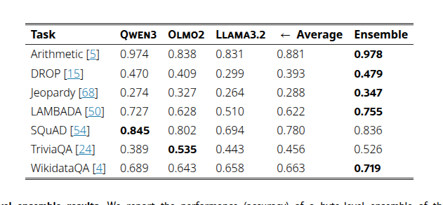 we've been mostly focused on allowing "larger" tokens in domain-specific applications, but it's interesting to see work that goes the opposite direction.  lots of questions re: token-&gt;embedding, but the task results with ensemble are all that really matter in some sense (ignoring