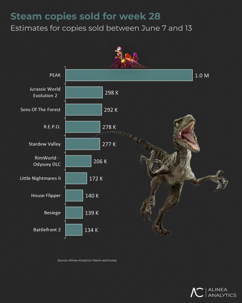 Rhys Elliott (@superhys) on Twitter photo Discounts and indies (and discounted indies!) dominated <a href="/alineaanalytics/">Alinea Analytics</a>' Steam copies sold chart last week. You love to see it! 😎
🥇 #PEAK climbed to even higher heights. Last week alone, it sold another MILLION copies, helping it cross the five-million mark overall. Our Discounts and indies (and discounted indies!) dominated <a href="/alineaanalytics/">Alinea Analytics</a>' Steam copies sold chart last week. You love to see it! 😎
🥇 #PEAK climbed to even higher heights. Last week alone, it sold another MILLION copies, helping it cross the five-million mark overall. Our